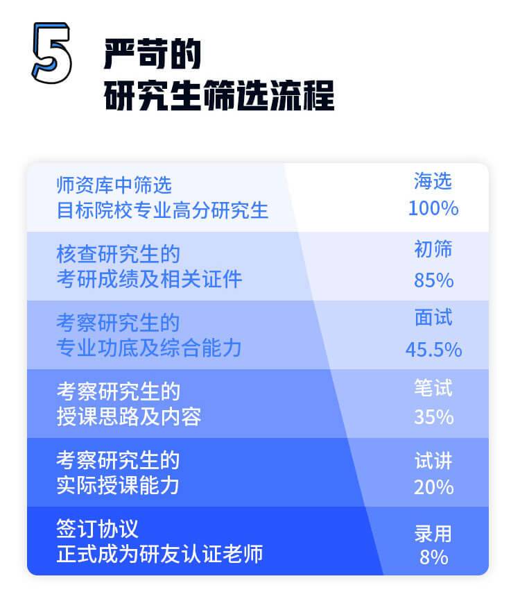  Training method of postgraduate entrance examination school